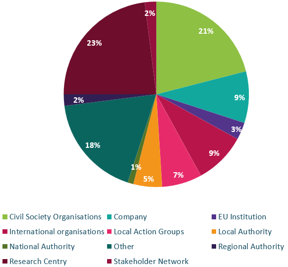 Chart of Participants of the RURACTIVE Forum