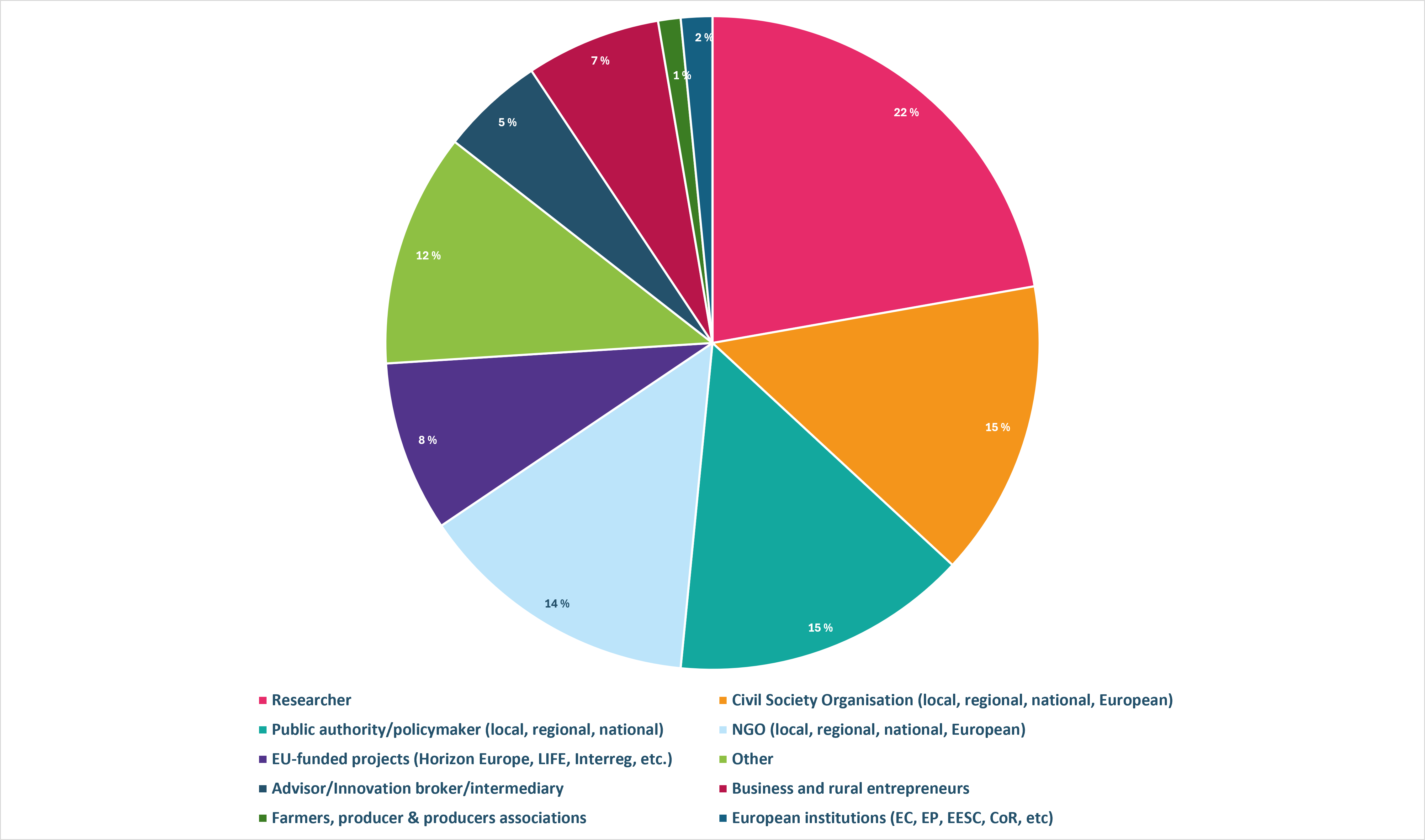 Chart of Participants of the RURACTIVE Forum